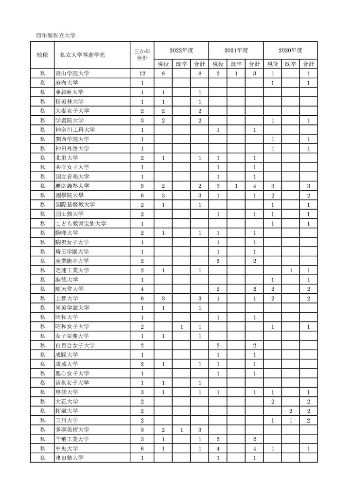 2020-2022進学実績【私大】
