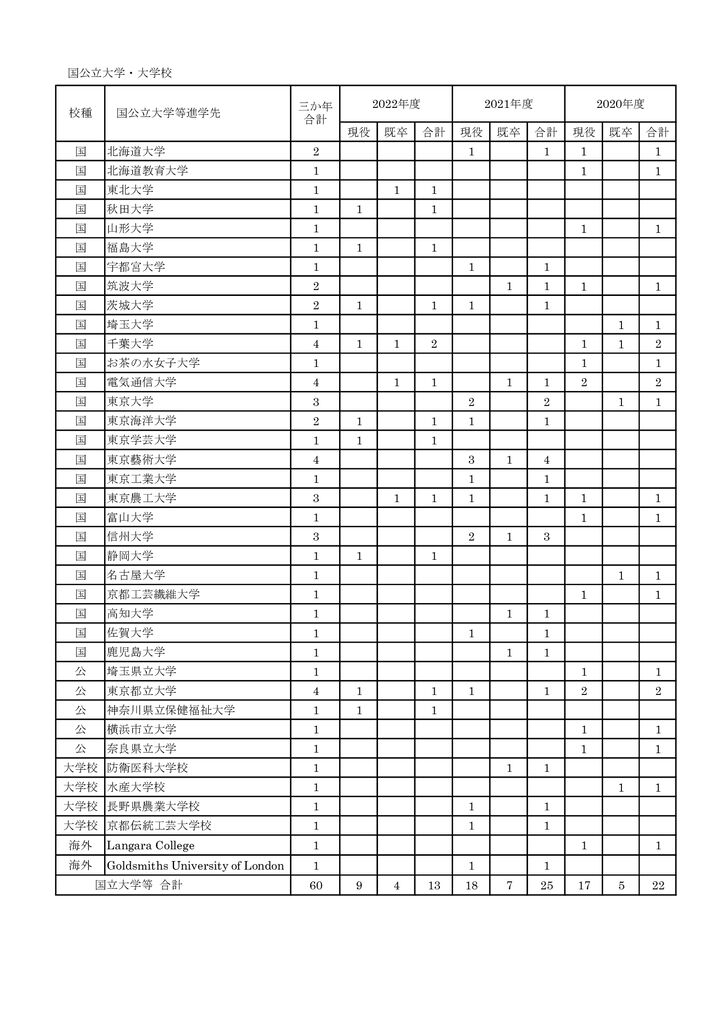 2020-2022進学実績【国公立】