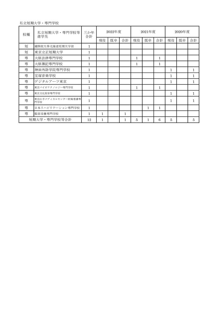 2020-2022進学実績【短大他】